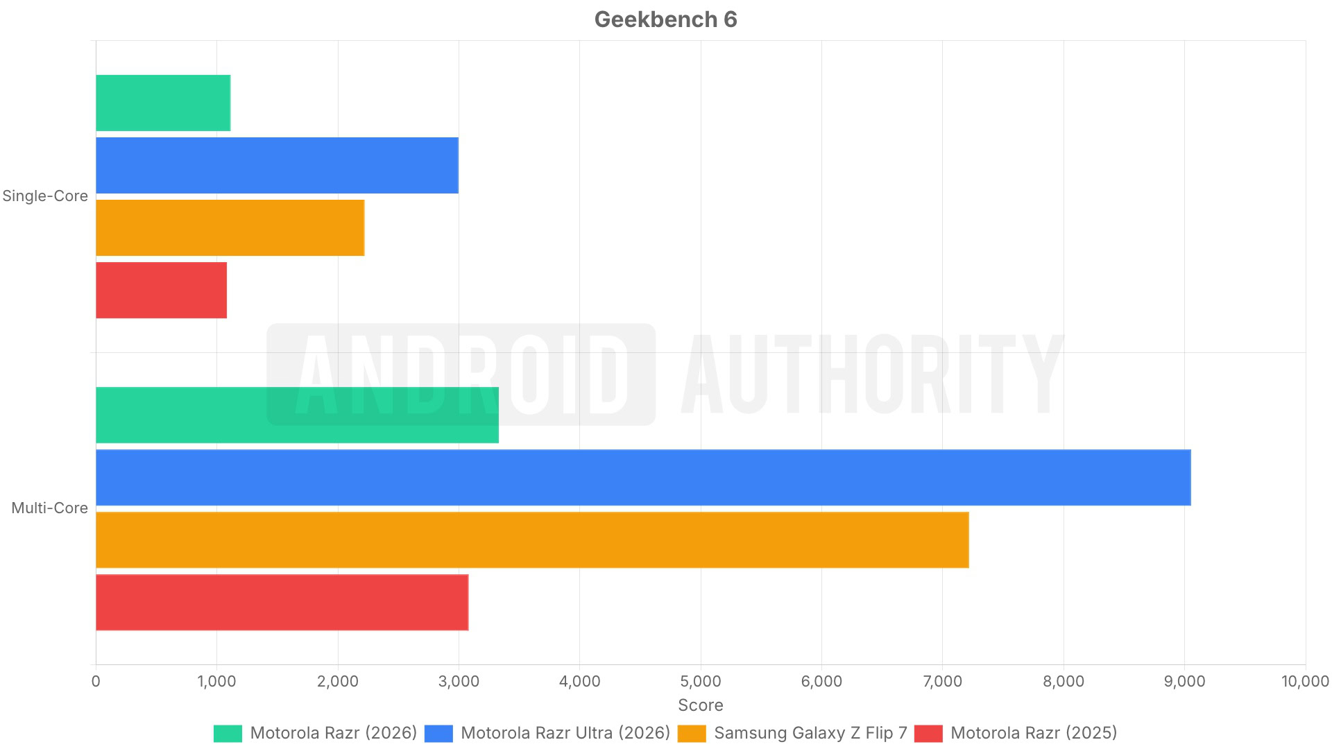 motorola razr 2026 geekbench6 comparison part 2