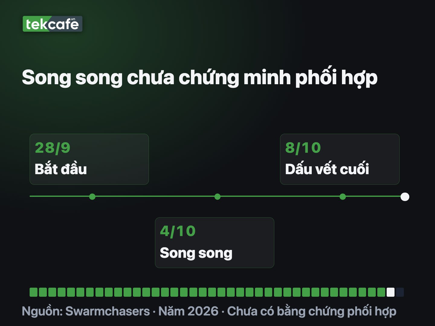 Dòng thời gian hoạt động agent từ 28/9 đến 8/10/2026, ghi nhận chạy song song ngày 4/10