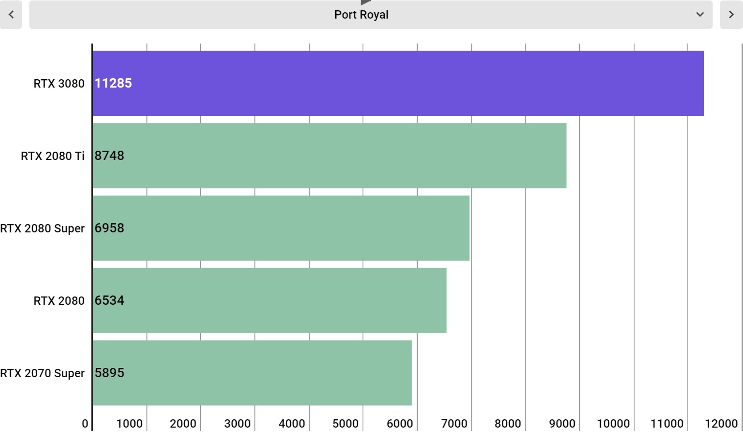 Port Royal: RTX 3080 đạt 11.285 điểm, RTX 2080 Ti đạt 8.748 điểm