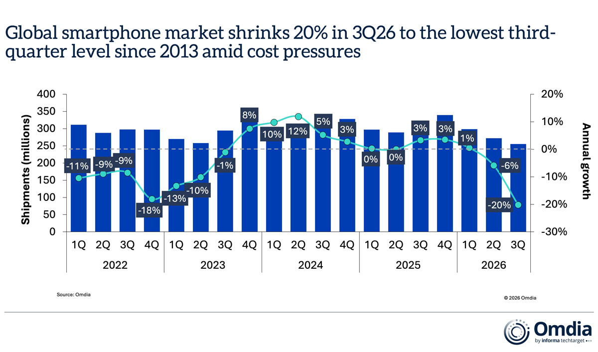 Quy mô thị trường smartphone toàn cầu quý III/2026