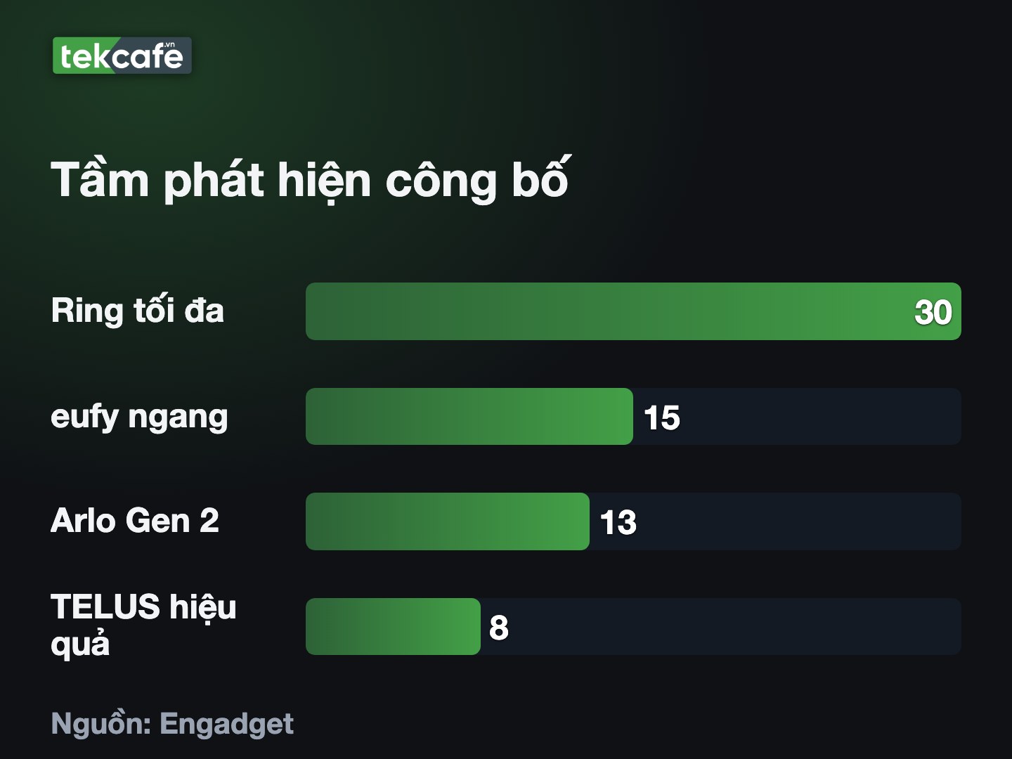 Ring công bố tối đa 30 feet; eufy 15 feet ngang và 5 feet dọc; Arlo 13 hoặc 16 feet; TELUS 8 feet.