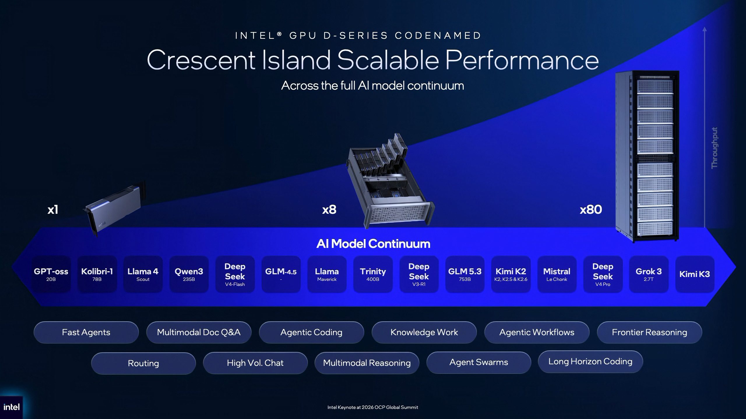 Slide Intel minh họa khả năng mở rộng Crescent Island từ một GPU tới hệ thống nhiều GPU