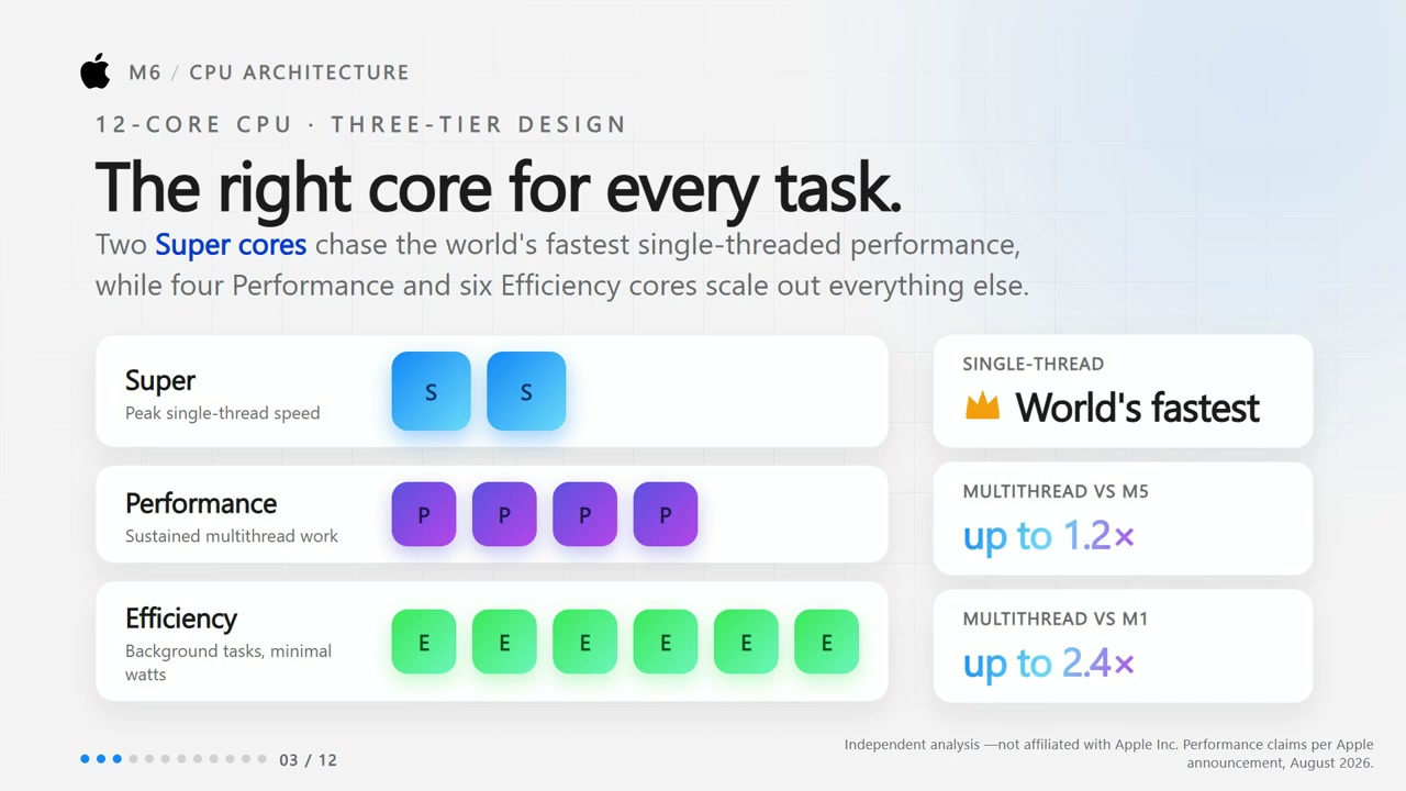 Sơ đồ CPU 12 lõi Apple M6 chia thành hai Super, bốn Performance và sáu Efficiency.