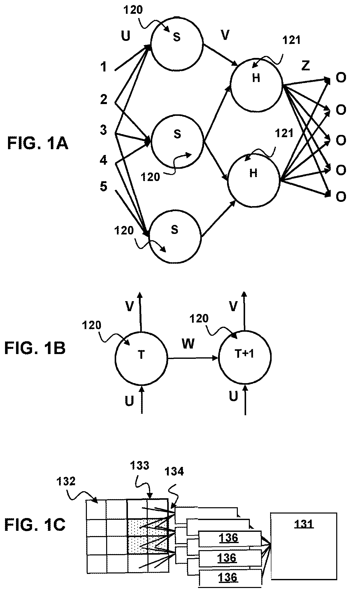 Sơ đồ FIG. 1A-1C bằng sáng chế: mạng nơ-ron nhiều lớp, mạng hồi quy và mạng tích chập.