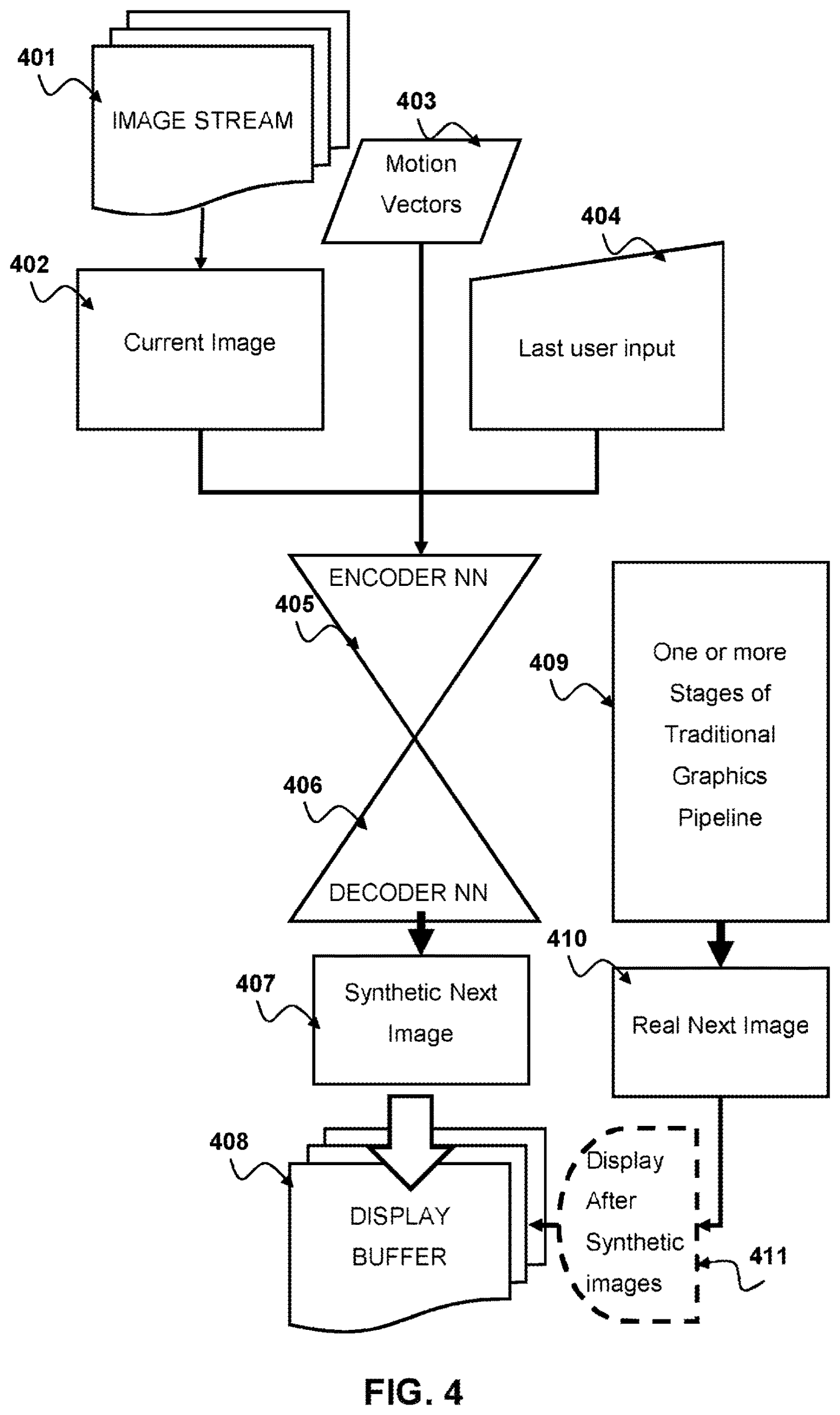 Sơ đồ FIG. 4 bằng sáng chế: mạng encoder và decoder tạo khung tổng hợp đưa vào bộ đệm hiển thị.
