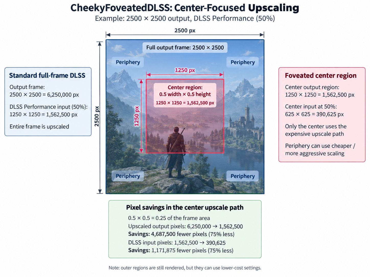 Sơ đồ foveated upscaling DLSS-SR