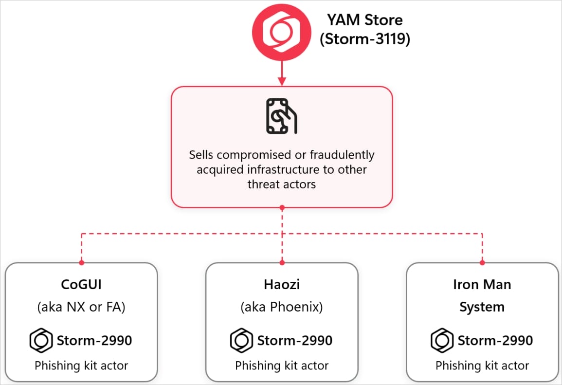 Sơ đồ hoạt động của mạng lưới phishing YAM Store, CoGUI và Iron Man