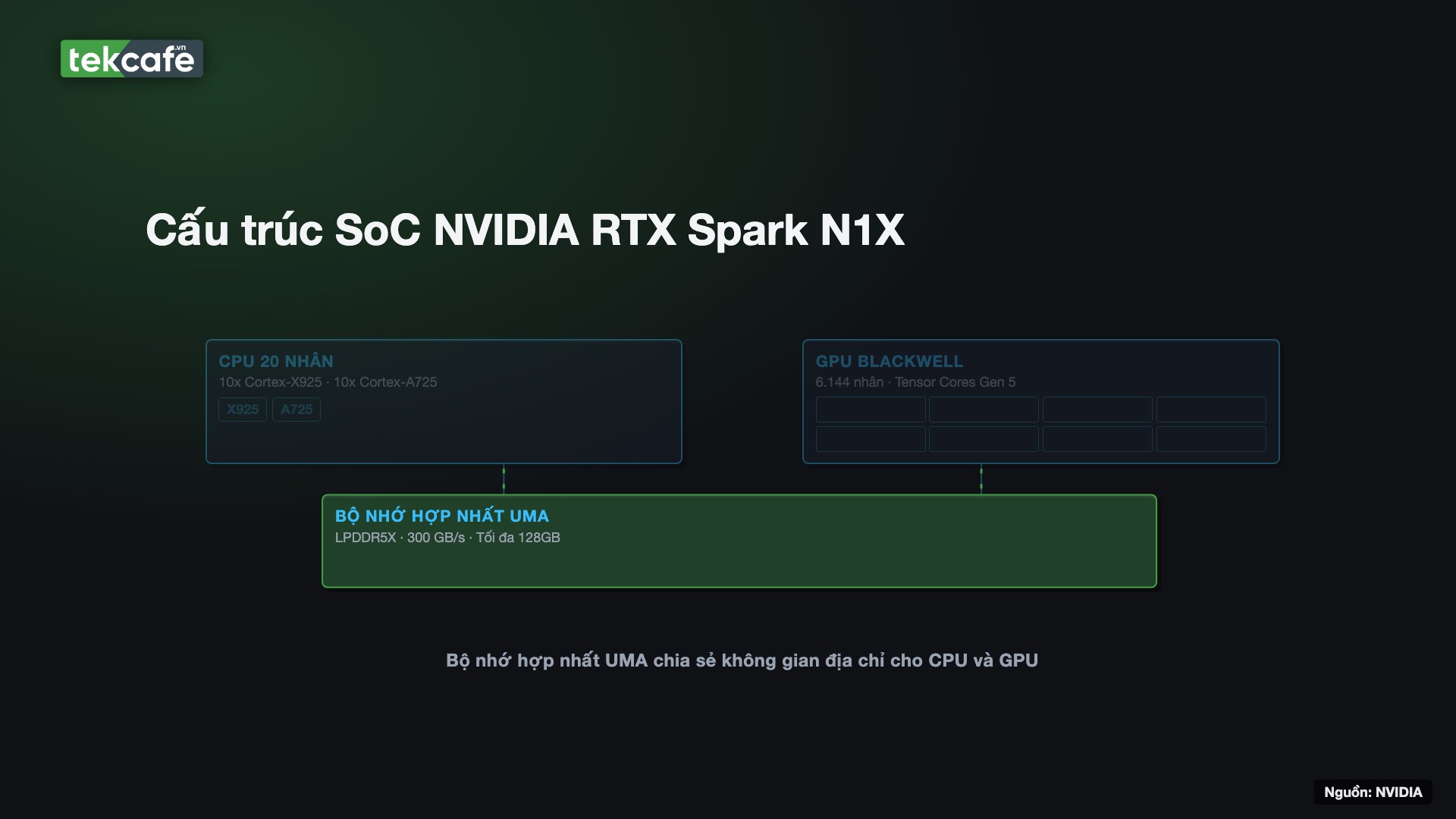 Sơ đồ khối vi kiến trúc SoC NVIDIA RTX Spark N1X