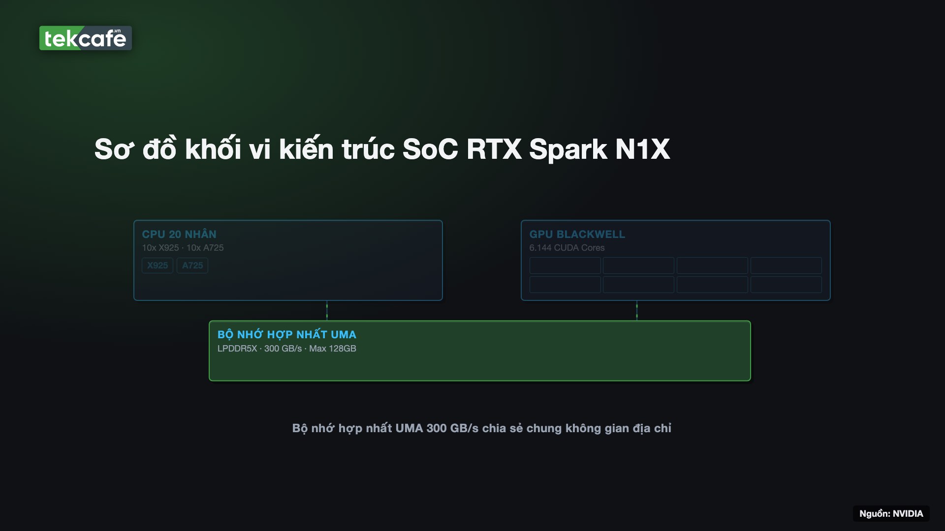Sơ đồ khối vi kiến trúc SoC RTX Spark kết hợp CPU Grace và GPU Blackwell