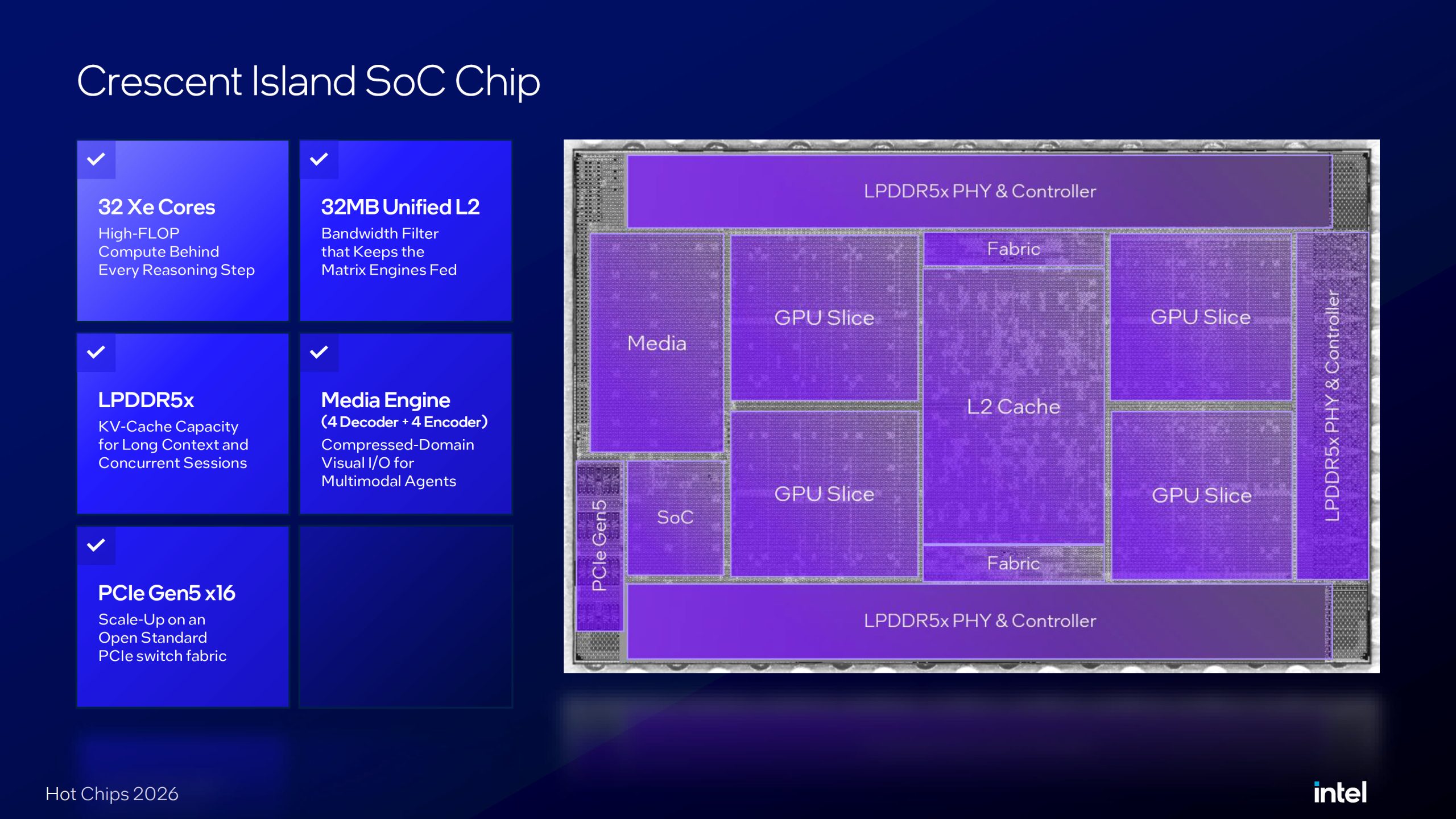 Sơ đồ kiến trúc chip Intel Crescent Island với các khối GPU và bộ nhớ LPDDR5X.