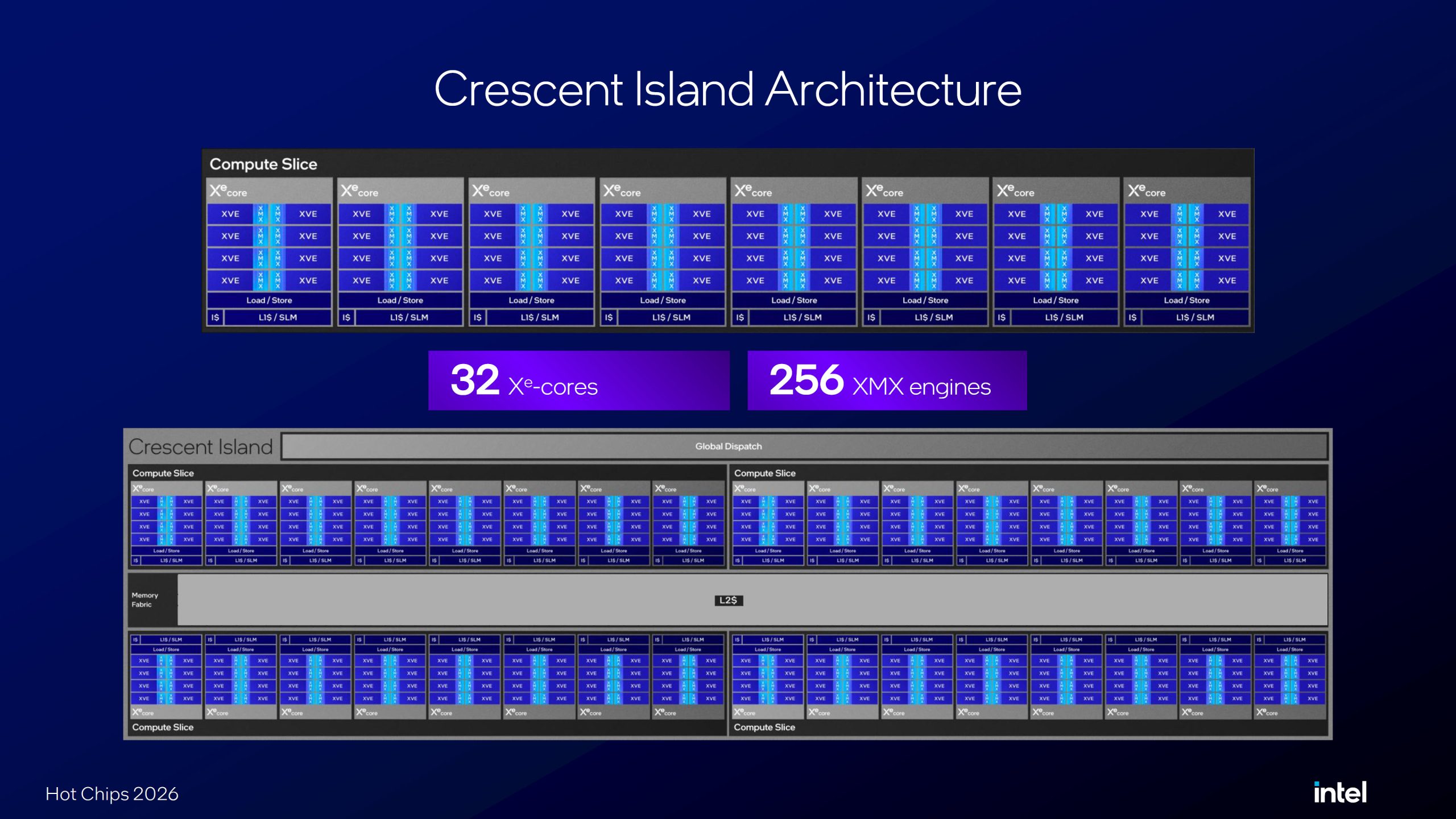 Sơ đồ kiến trúc Crescent Island với các cụm Xe-core và XMX engines.