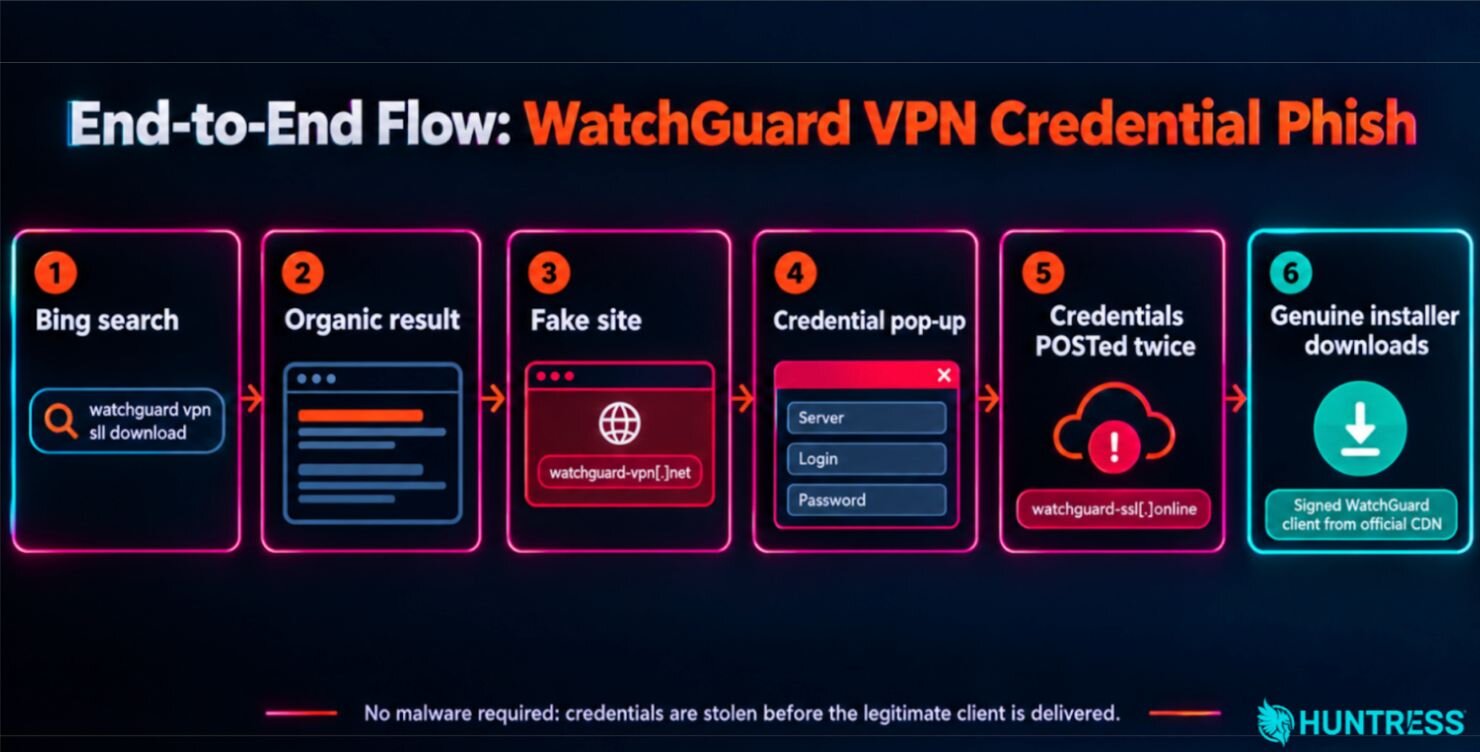Sơ đồ luồng tấn công WatchGuard VPN từ tìm kiếm Bing đến tải bộ cài có chữ ký