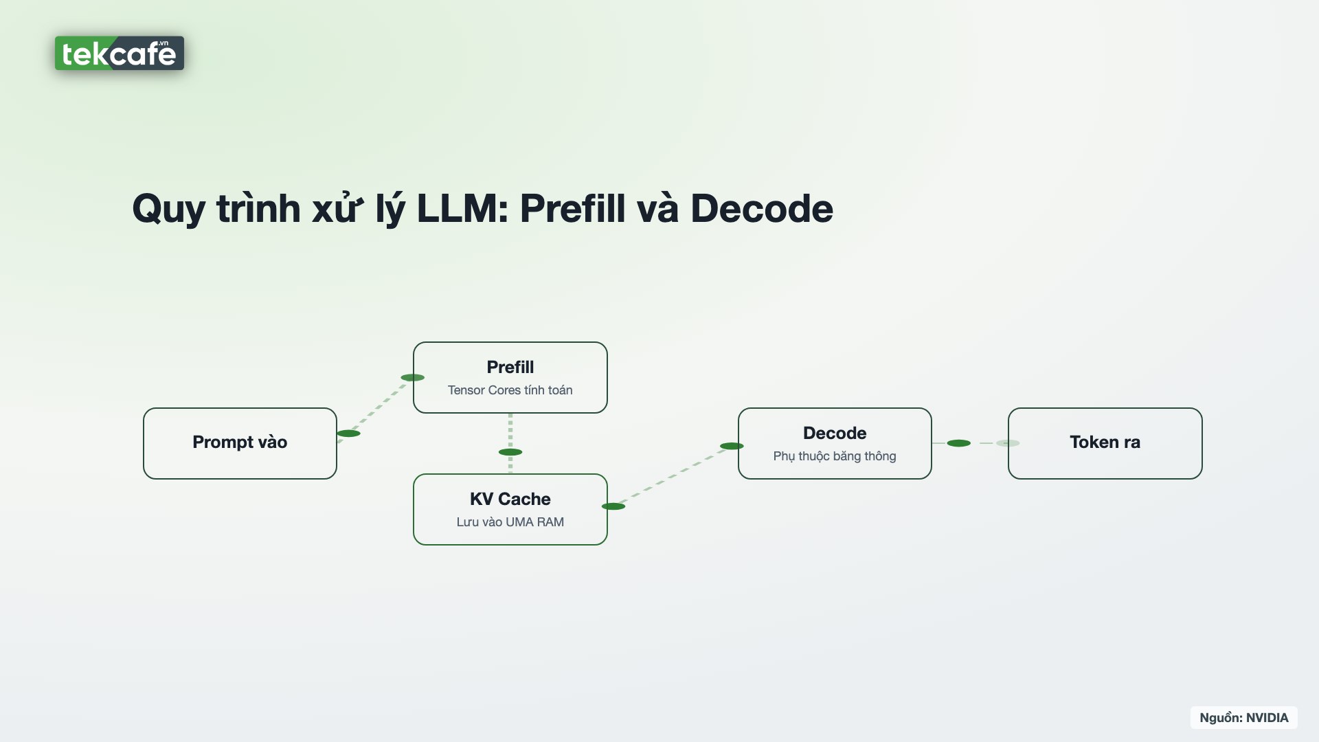 Sơ đồ luồng xử lý suy luận LLM: Prefill và Decode