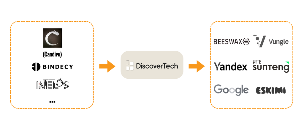 Sơ đồ mũi tên từ Candiru, Bindecy, Intelos tới Discover-Tech rồi tới Beeswax, Vungle, Yandex, Sunteng, Google, Eskimi