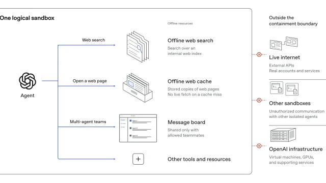 Sơ đồ ranh giới sandbox logic của OpenAI
