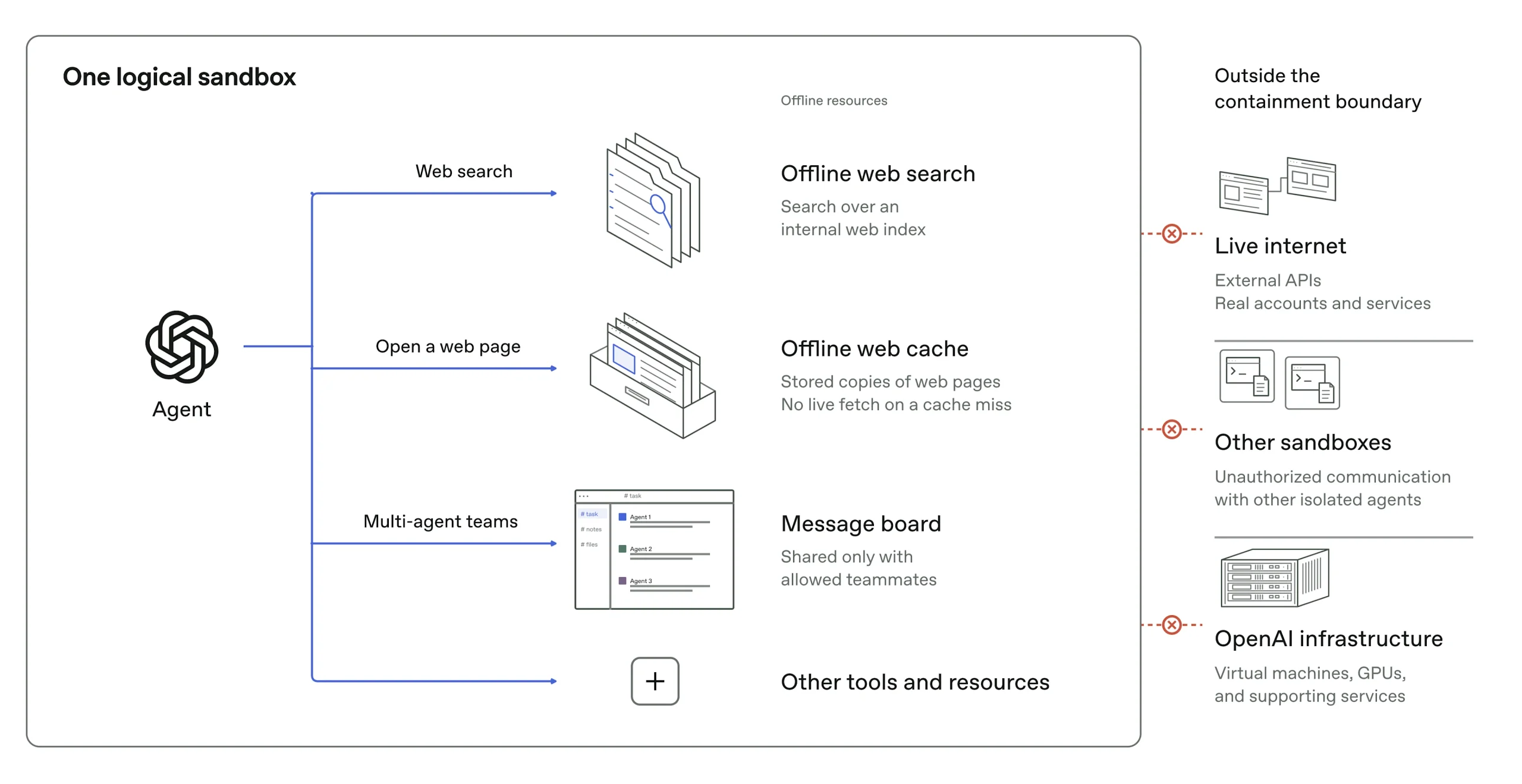 Sơ đồ ranh giới sandbox logic của OpenAI
