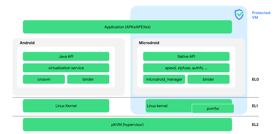Sơ đồ thành phần Android Virtualization Framework