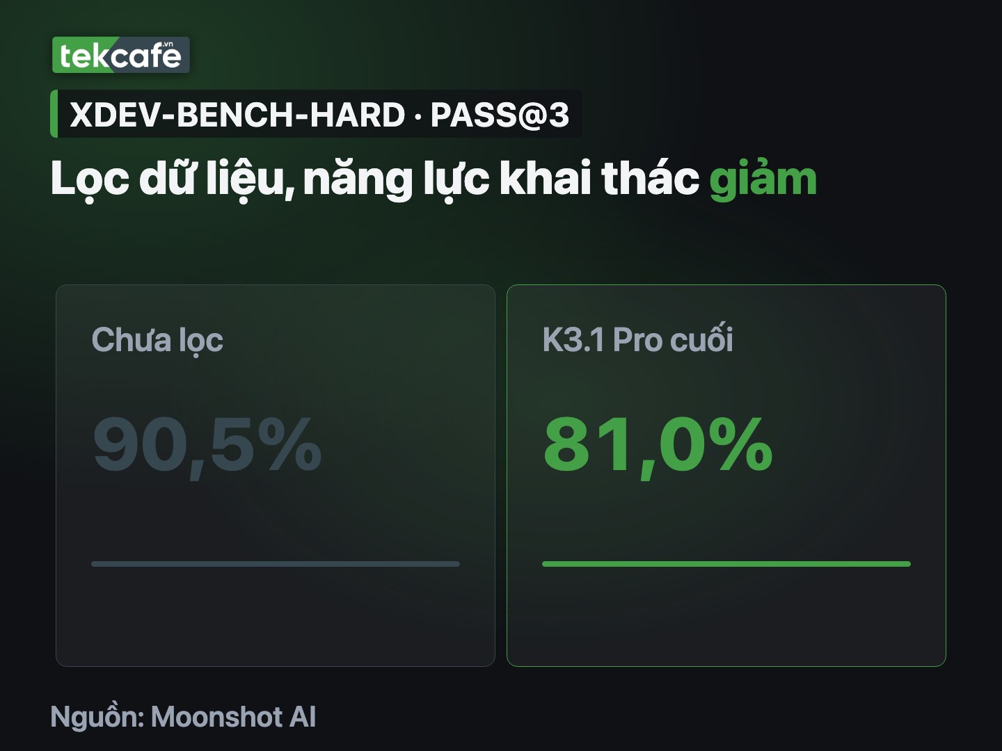 Theo Moonshot AI, kết quả xdev-bench-hard pass@3 giảm từ 90,5% xuống 81,0% sau lọc dữ liệu.