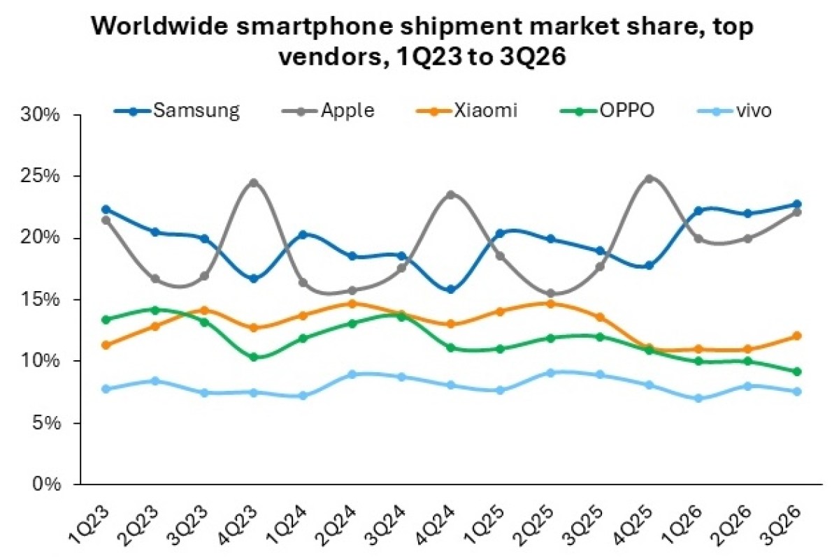 Thị phần xuất xưởng của Samsung, Apple, Xiaomi, OPPO và vivo