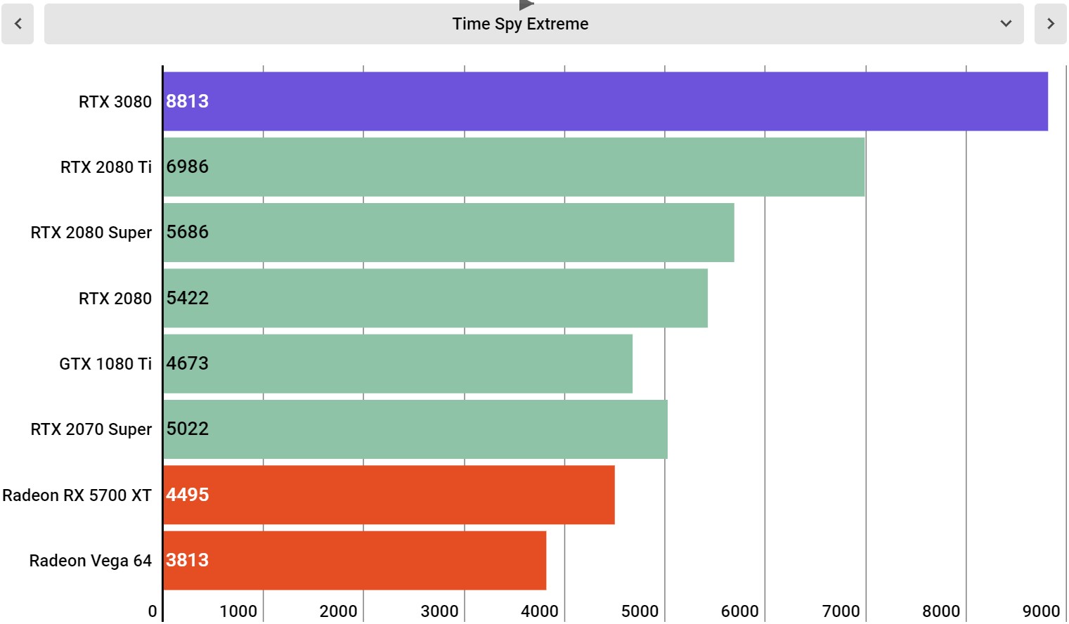 Time Spy Extreme: RTX 3080 đạt 8.813 điểm so với RTX 2080 Ti 6.986 điểm