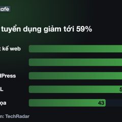 Tin tuyển dụng thiết kế web và PHP trên Freelancer.com giảm 59% từ Q2/2024 đến Q3/2026