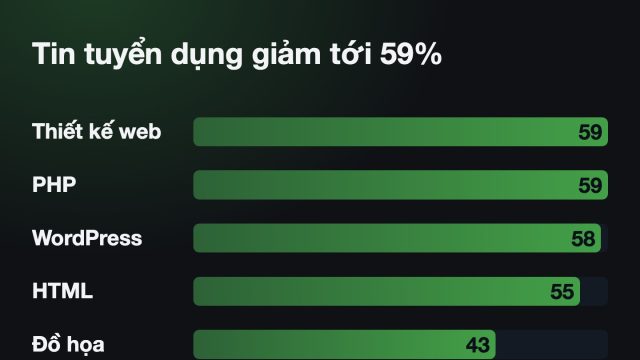 Tin tuyển dụng thiết kế web và PHP trên Freelancer.com giảm 59% từ Q2/2024 đến Q3/2026