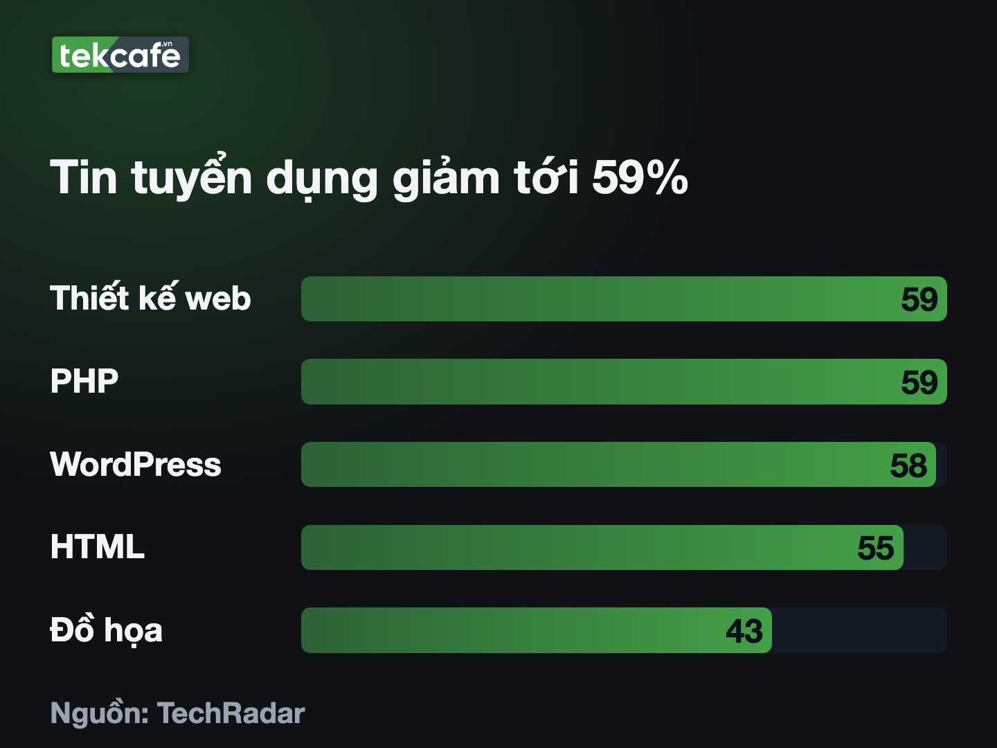 Tin tuyển dụng thiết kế web và PHP trên Freelancer.com giảm 59% từ Q2/2024 đến Q3/2026