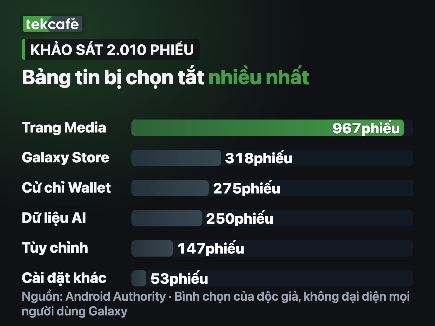 Trang Media có 967 phiếu chọn tắt, cao nhất trong khảo sát 2.010 phiếu.