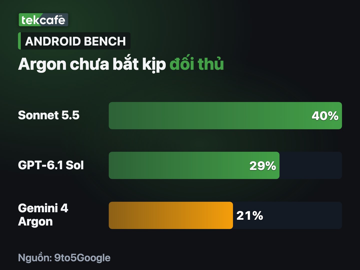 Tỷ lệ đạt Android Bench, làm tròn: Sonnet 5.5 40%, GPT-6.1 Sol 29%, Argon 21%.